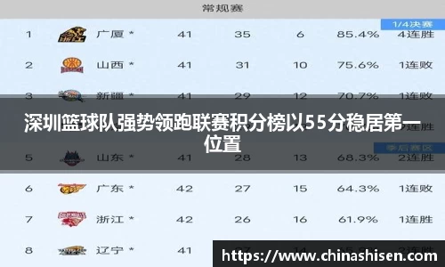 深圳篮球队强势领跑联赛积分榜以55分稳居第一位置